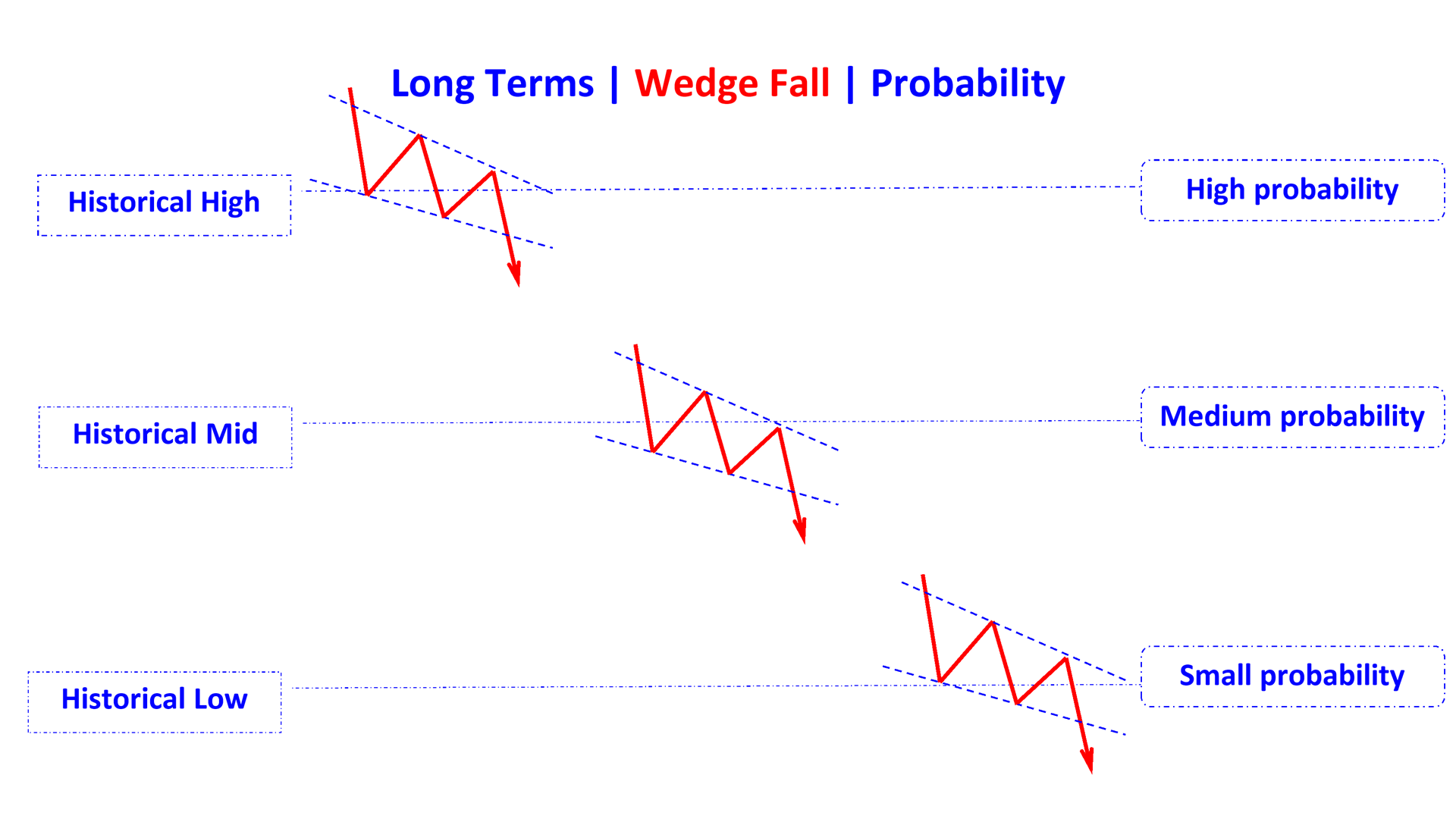 wedge falling en